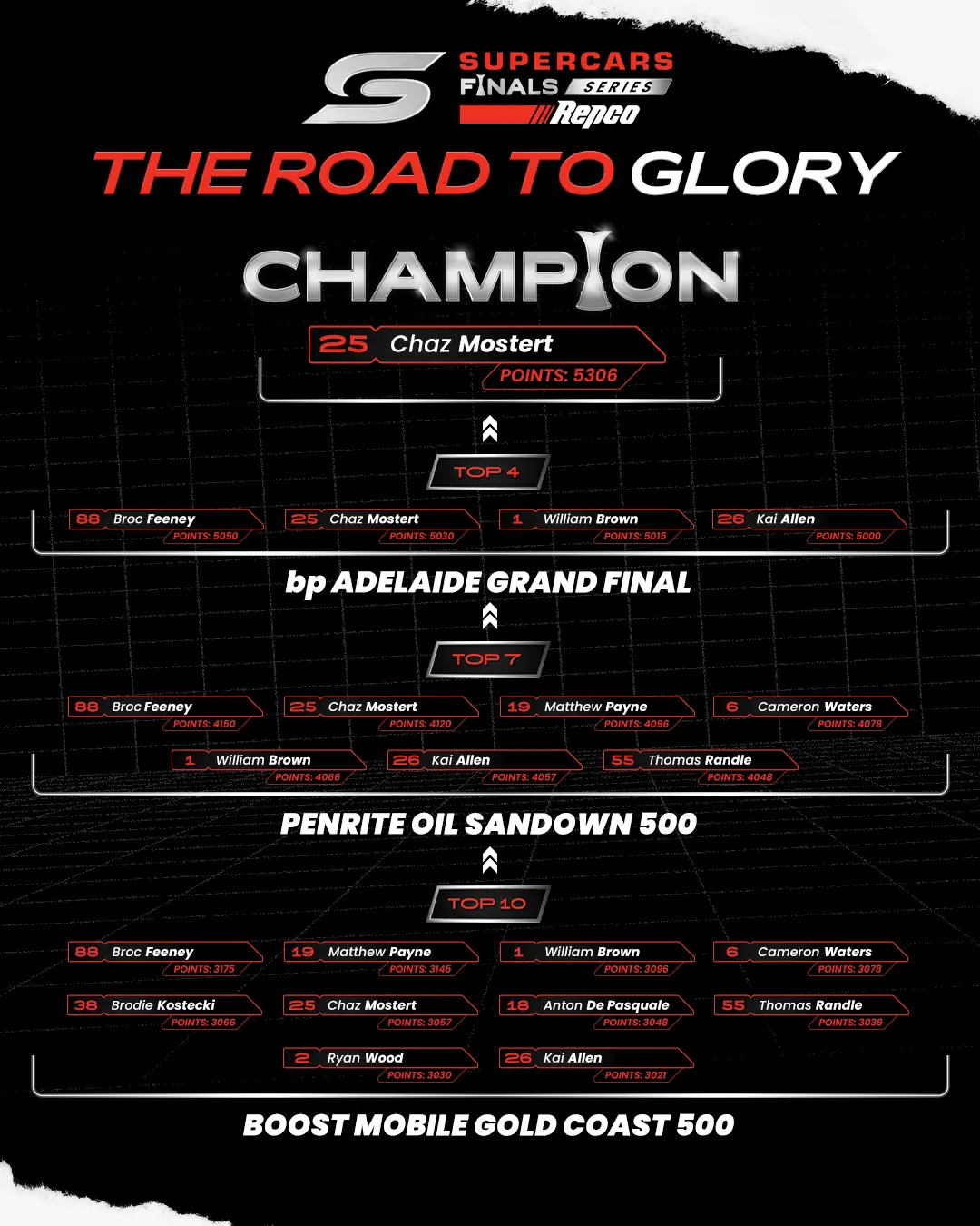 SC25 Finals Path to Championship 1080x1350 After Adelaide