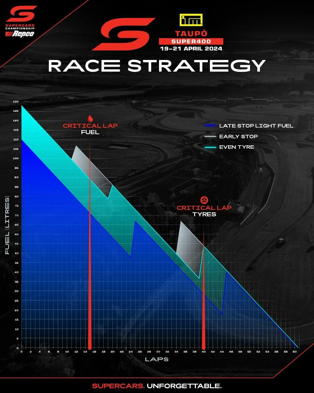 Race Strategy - Taupō
